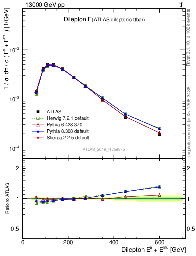 Plot of ll.E in 13000 GeV pp collisions