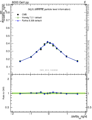 Plot of ll.deta in 8000 GeV pp collisions