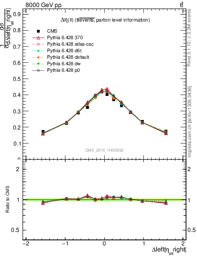 Plot of ll.deta in 8000 GeV pp collisions