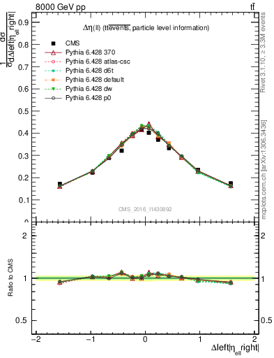 Plot of ll.deta in 8000 GeV pp collisions