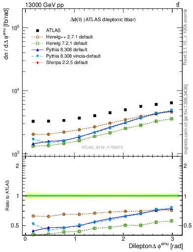 Plot of ll.dphi in 13000 GeV pp collisions