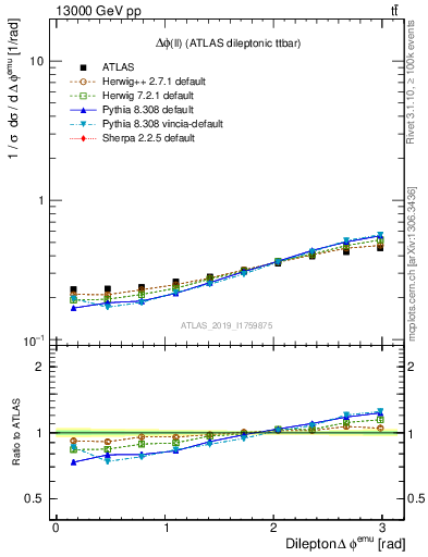 Plot of ll.dphi in 13000 GeV pp collisions