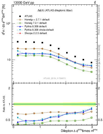 Plot of ll.dphi in 13000 GeV pp collisions