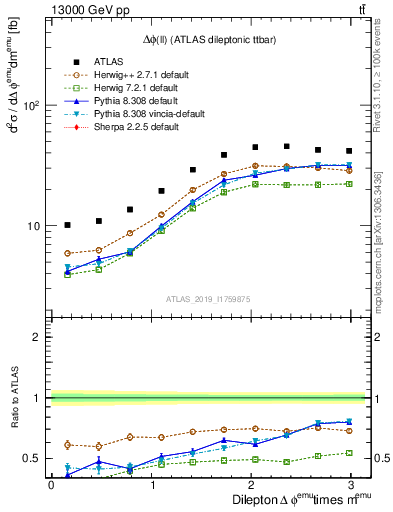 Plot of ll.dphi in 13000 GeV pp collisions