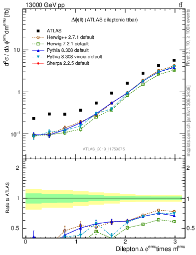 Plot of ll.dphi in 13000 GeV pp collisions