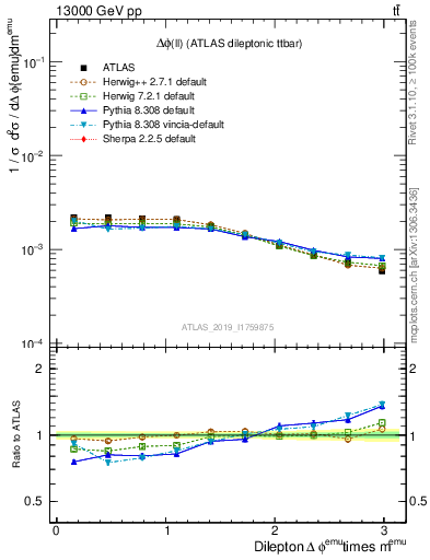 Plot of ll.dphi in 13000 GeV pp collisions