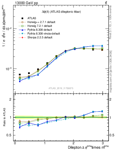 Plot of ll.dphi in 13000 GeV pp collisions