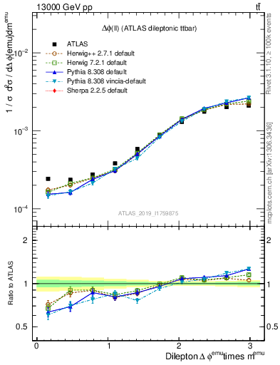 Plot of ll.dphi in 13000 GeV pp collisions