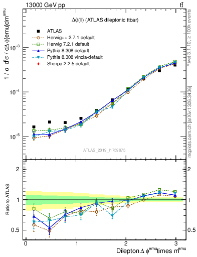 Plot of ll.dphi in 13000 GeV pp collisions