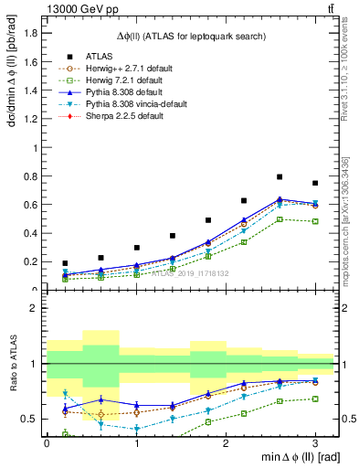 Plot of ll.dphi in 13000 GeV pp collisions