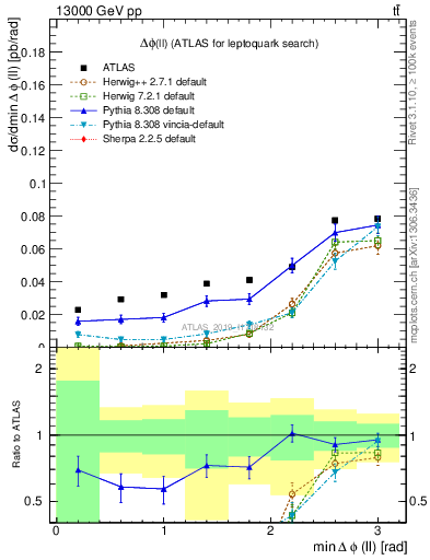 Plot of ll.dphi in 13000 GeV pp collisions