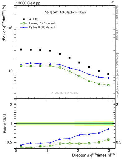 Plot of ll.dphi in 13000 GeV pp collisions