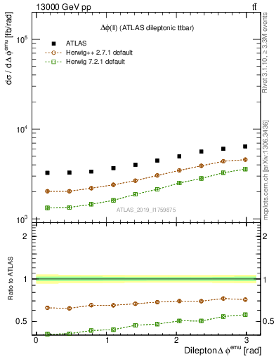 Plot of ll.dphi in 13000 GeV pp collisions