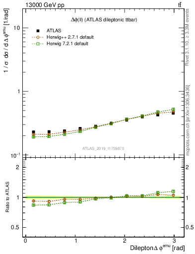 Plot of ll.dphi in 13000 GeV pp collisions