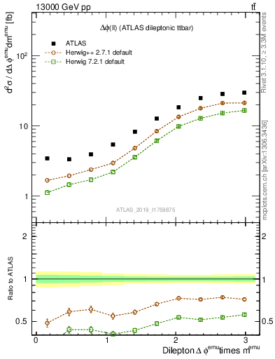 Plot of ll.dphi in 13000 GeV pp collisions