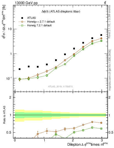 Plot of ll.dphi in 13000 GeV pp collisions