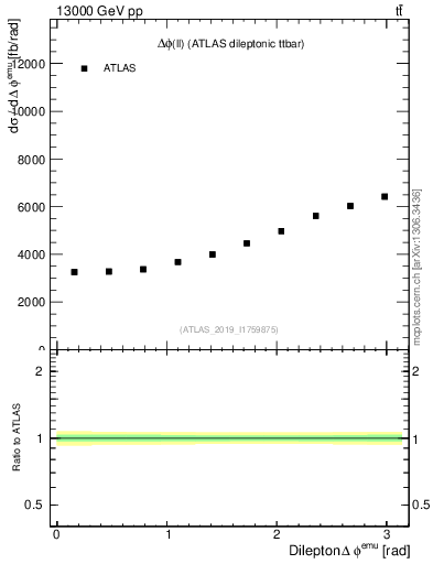 Plot of ll.dphi in 13000 GeV pp collisions