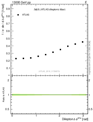 Plot of ll.dphi in 13000 GeV pp collisions