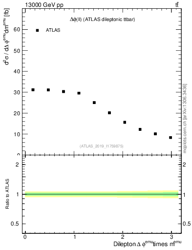 Plot of ll.dphi in 13000 GeV pp collisions