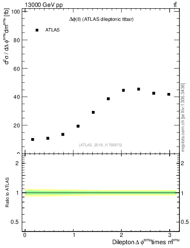 Plot of ll.dphi in 13000 GeV pp collisions