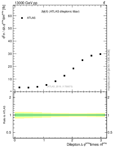 Plot of ll.dphi in 13000 GeV pp collisions