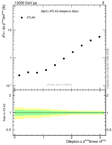 Plot of ll.dphi in 13000 GeV pp collisions