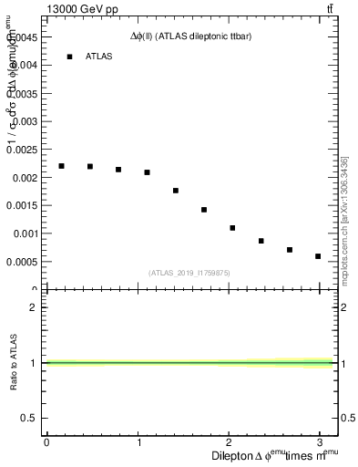 Plot of ll.dphi in 13000 GeV pp collisions