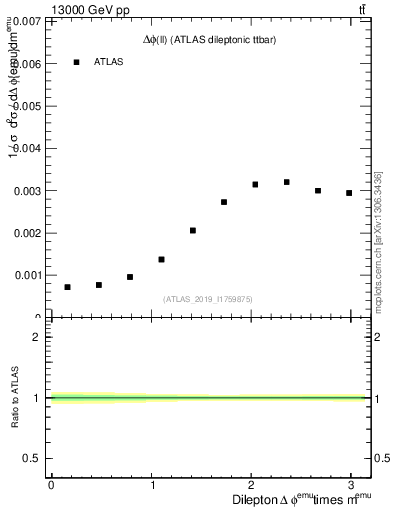 Plot of ll.dphi in 13000 GeV pp collisions