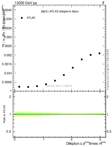 Plot of ll.dphi in 13000 GeV pp collisions