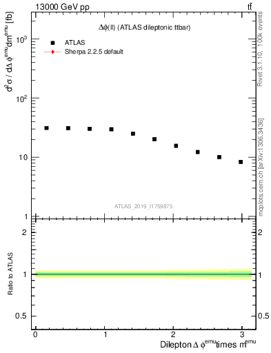 Plot of ll.dphi in 13000 GeV pp collisions