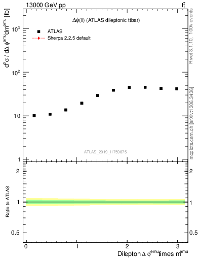 Plot of ll.dphi in 13000 GeV pp collisions