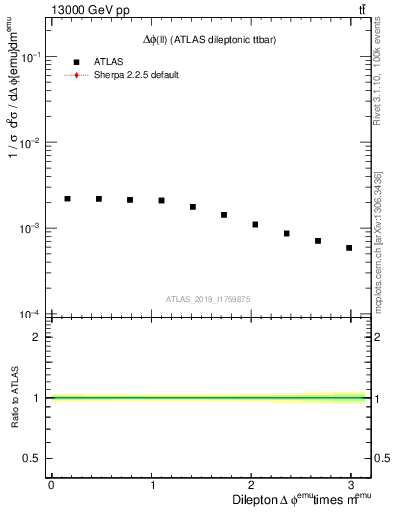 Plot of ll.dphi in 13000 GeV pp collisions