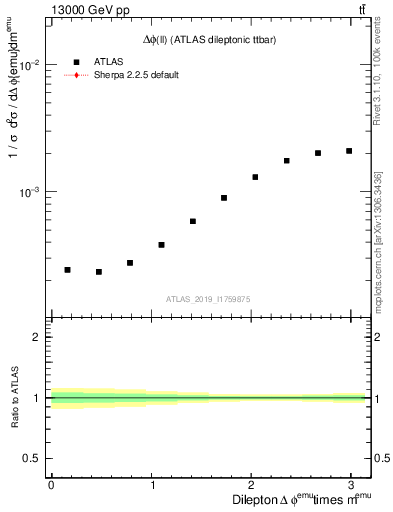 Plot of ll.dphi in 13000 GeV pp collisions