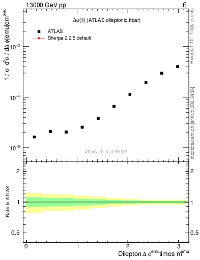 Plot of ll.dphi in 13000 GeV pp collisions