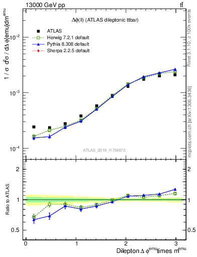 Plot of ll.dphi in 13000 GeV pp collisions