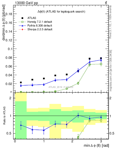 Plot of ll.dphi in 13000 GeV pp collisions