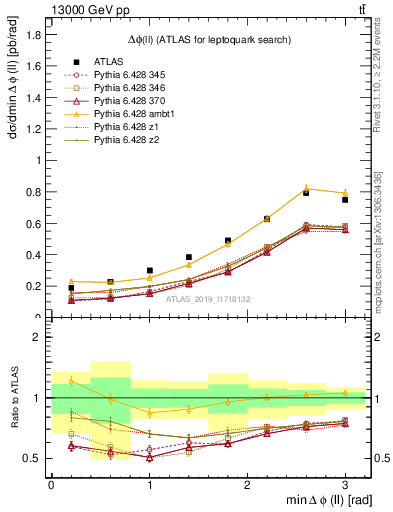 Plot of ll.dphi in 13000 GeV pp collisions