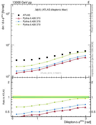 Plot of ll.dphi in 13000 GeV pp collisions