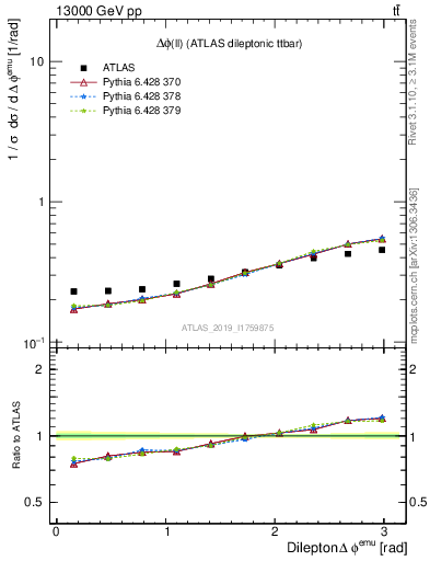 Plot of ll.dphi in 13000 GeV pp collisions