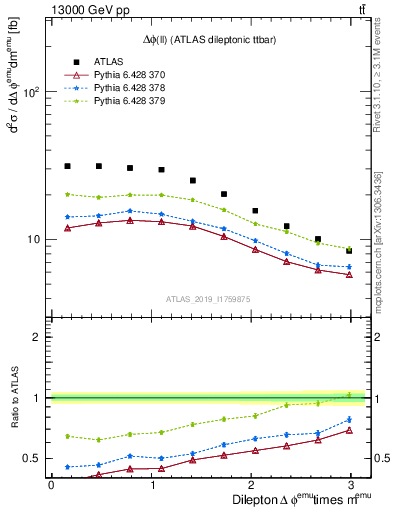 Plot of ll.dphi in 13000 GeV pp collisions