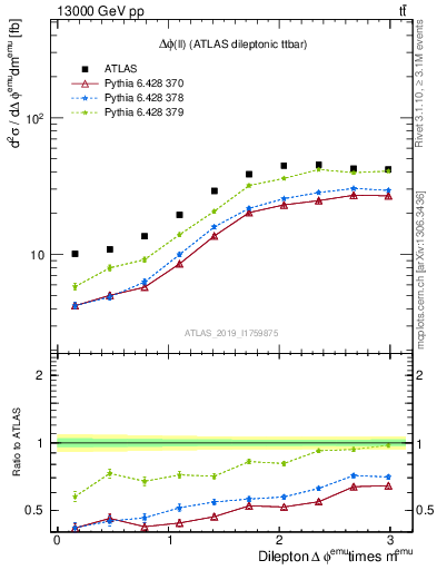 Plot of ll.dphi in 13000 GeV pp collisions