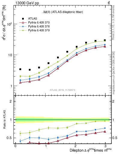 Plot of ll.dphi in 13000 GeV pp collisions