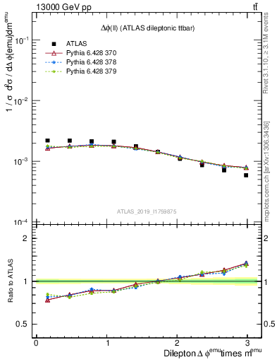 Plot of ll.dphi in 13000 GeV pp collisions