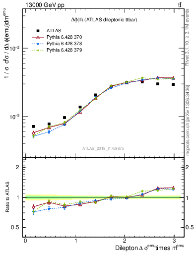 Plot of ll.dphi in 13000 GeV pp collisions