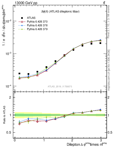 Plot of ll.dphi in 13000 GeV pp collisions