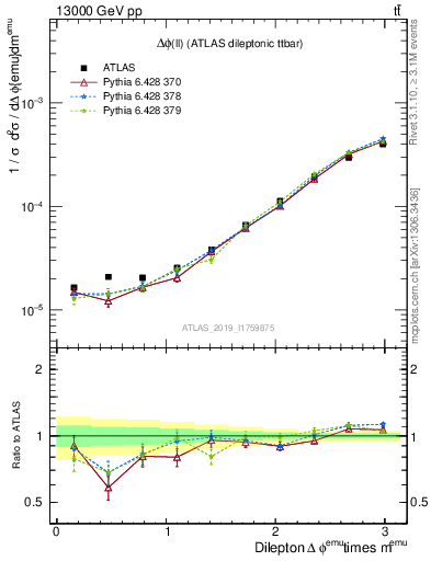 Plot of ll.dphi in 13000 GeV pp collisions