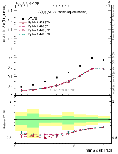 Plot of ll.dphi in 13000 GeV pp collisions