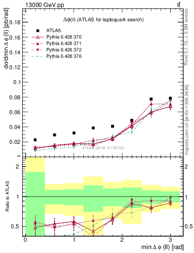 Plot of ll.dphi in 13000 GeV pp collisions