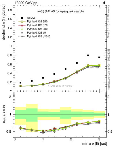 Plot of ll.dphi in 13000 GeV pp collisions