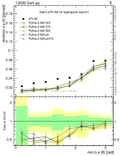 Plot of ll.dphi in 13000 GeV pp collisions